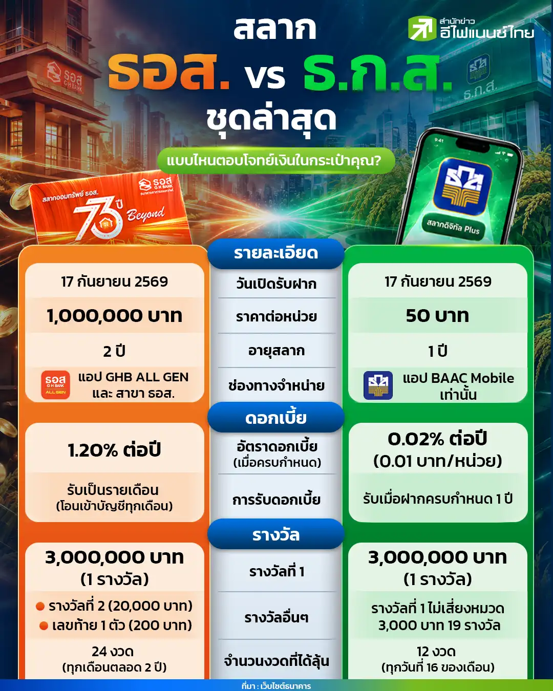 “สลาก ธอส. vs ธ.ก.ส. ชุดล่าสุด แบบไหนตอบโจทย์เงินในกระเป๋าคุณ?”