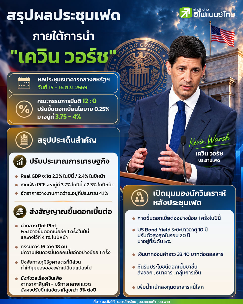 สรุปผลประชุมเฟด ภายใต้การนำ “เควิน วอร์ช”