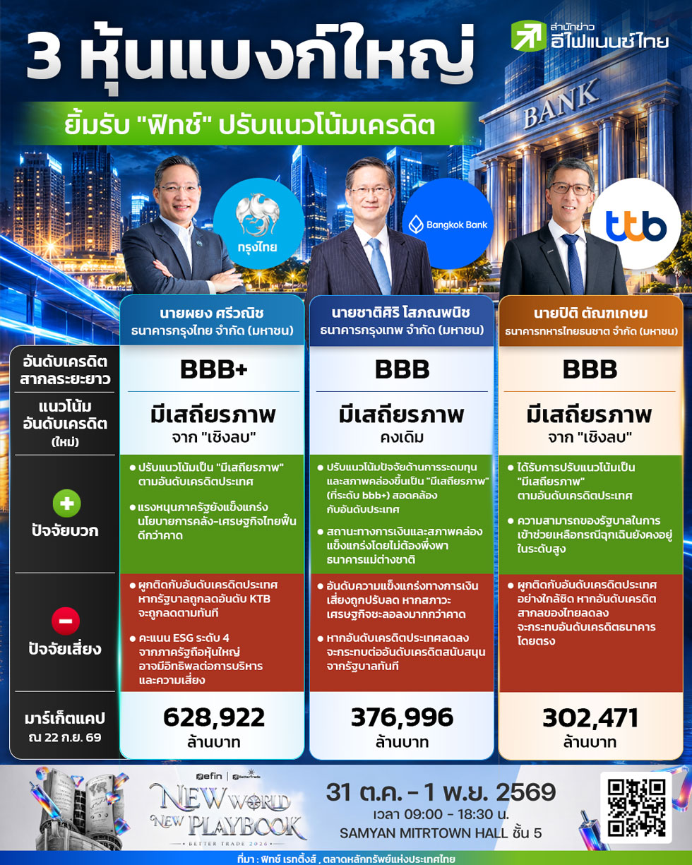 “3 หุ้นแบงก์ใหญ่ ยิ้มรับ” “ฟิทช์” “ปรับแนวโน้มเครดิต”
