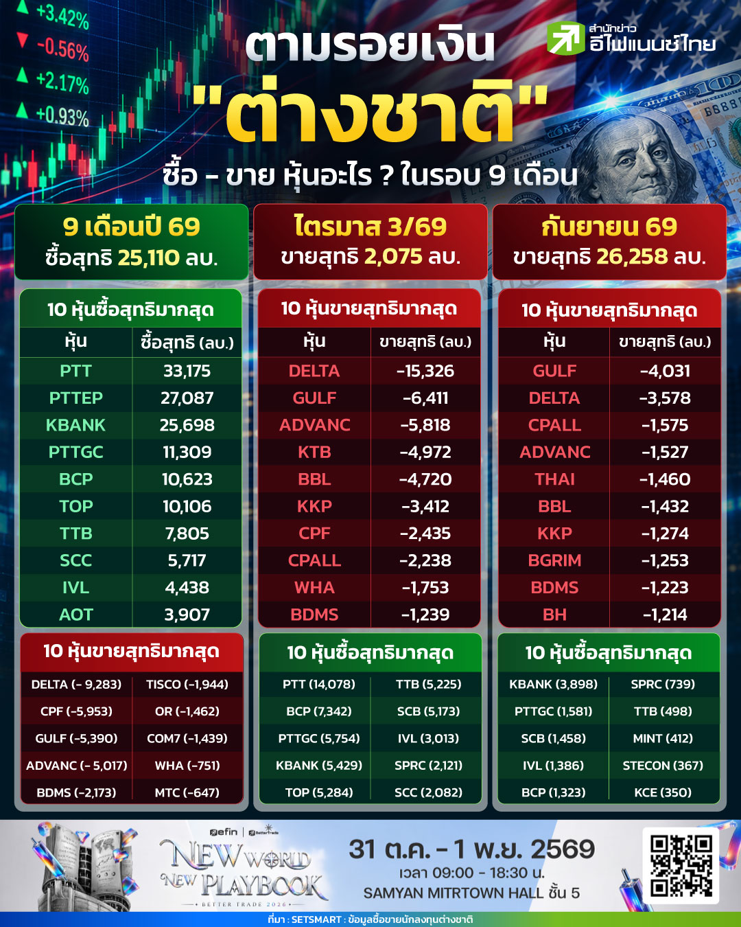 ตามรอยเงิน “ต่างชาติ” ซื้อ-ขาย หุ้นอะไร ? ในรอบ 9 เดือน