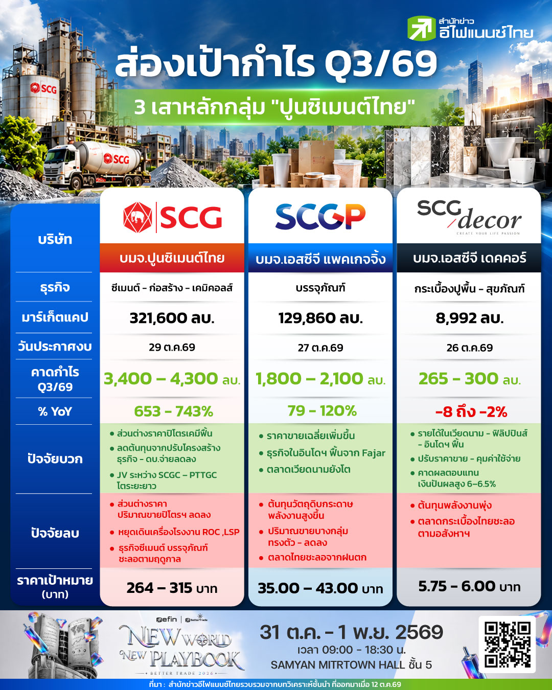 รูป ส่องเป้ากำไร Q3/69 ของ 3 เสาหลักกลุ่ม “ปูนซิเมนต์ไทย”