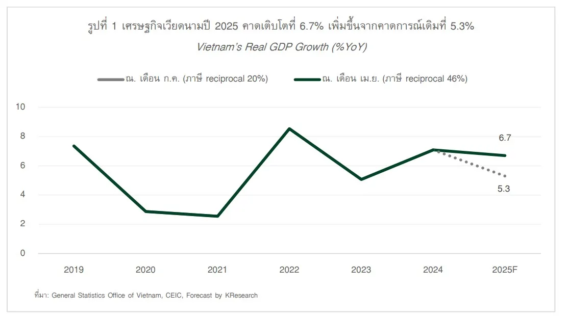 ดีลภาษีเวียดนาม-สหรัฐฯสะเทือนไทย! เปิดกลยุทธ์ลงทุน-ปรับพอร์ตหาโอกาสใหม่