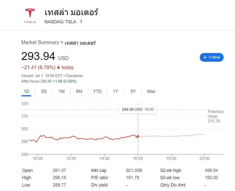 หุ้น Tesla ดิ่งเหว! America Party ของอีลอน มัสก์ จุดชนวนความกังวลนักลงทุน