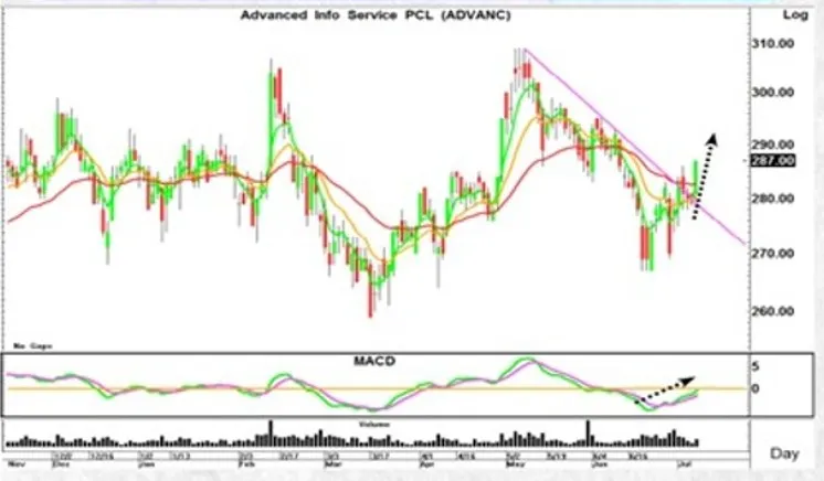 วิเคราะห์หุ้น ADVANC & CPALL ประจำเดือน กรกฎาคม พร้อมกลยุทธ์ทำกำไรอย่างยั่งยืน
