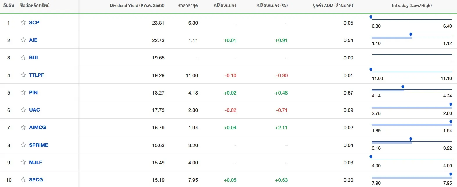 10 อันดับหุ้นไทย จ่ายปันผลสูง (Dividend Yield %) เดือน กรกฎาคม
