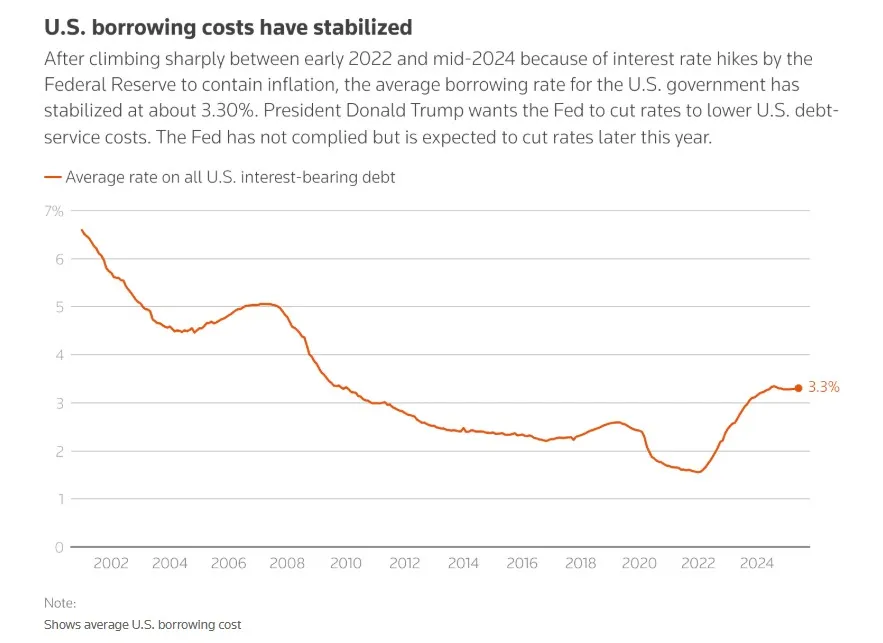 กำแพงภาษีสหรัฐฯ สร้างรายได้จนทุบสถิติ แต่ทำไมหนี้ยังท่วม? 