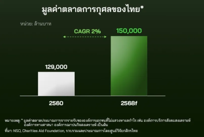 เงินทำบุญ 1.5 แสนล้านไปไหน? เจาะตลาดการกุศลไทย พร้อมหาคำตอบทำไมคนไทยชอบทำบุญ