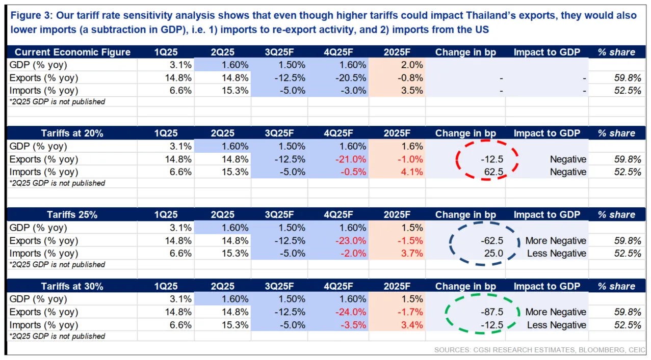 ทำไมมาตรการภาษีสหรัฐฯ อาจฉุด GDP เศรษฐกิจไทยโตต่ำสุดที่ 1.5% ในปี 2568 