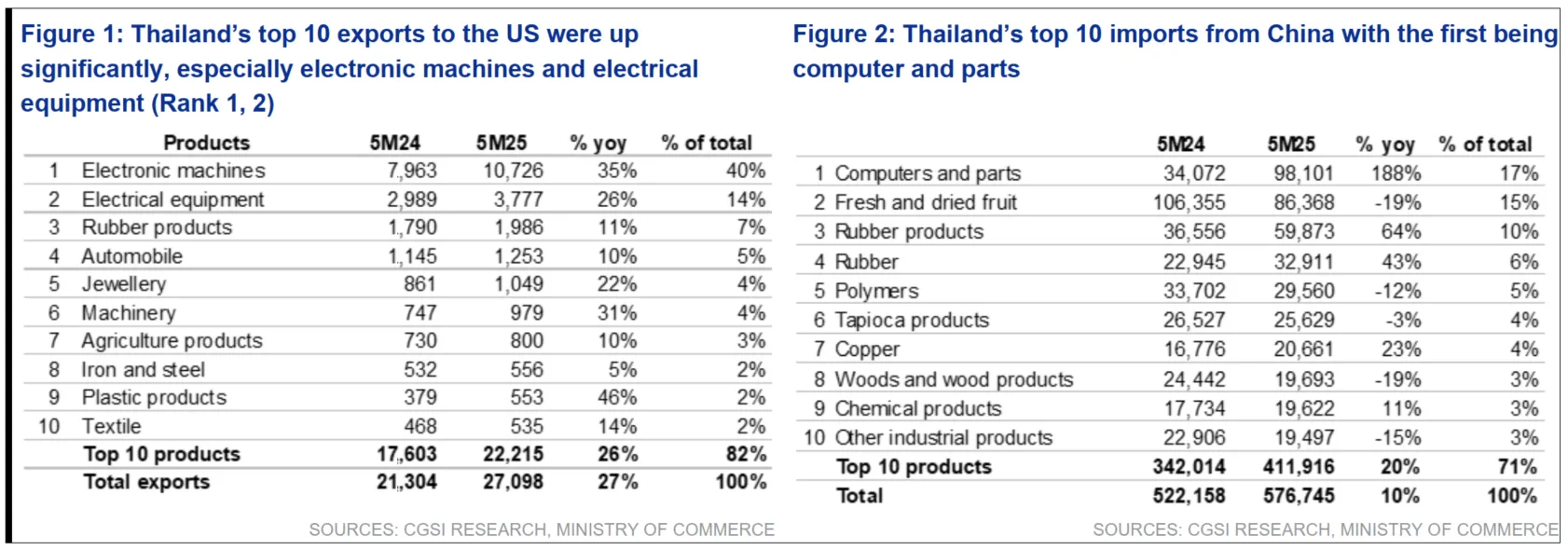 ทำไมมาตรการภาษีสหรัฐฯ อาจฉุด GDP เศรษฐกิจไทยโตต่ำสุดที่ 1.5% ในปี 2568 