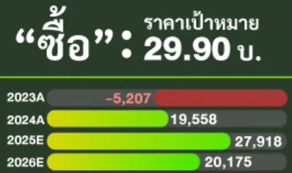 เจาะแนวโน้มหุ้นหมูและไก่ CPF BTG GFPT ในครึ่งหลังปี 68 กำไรจ่อพุ่ง 300%