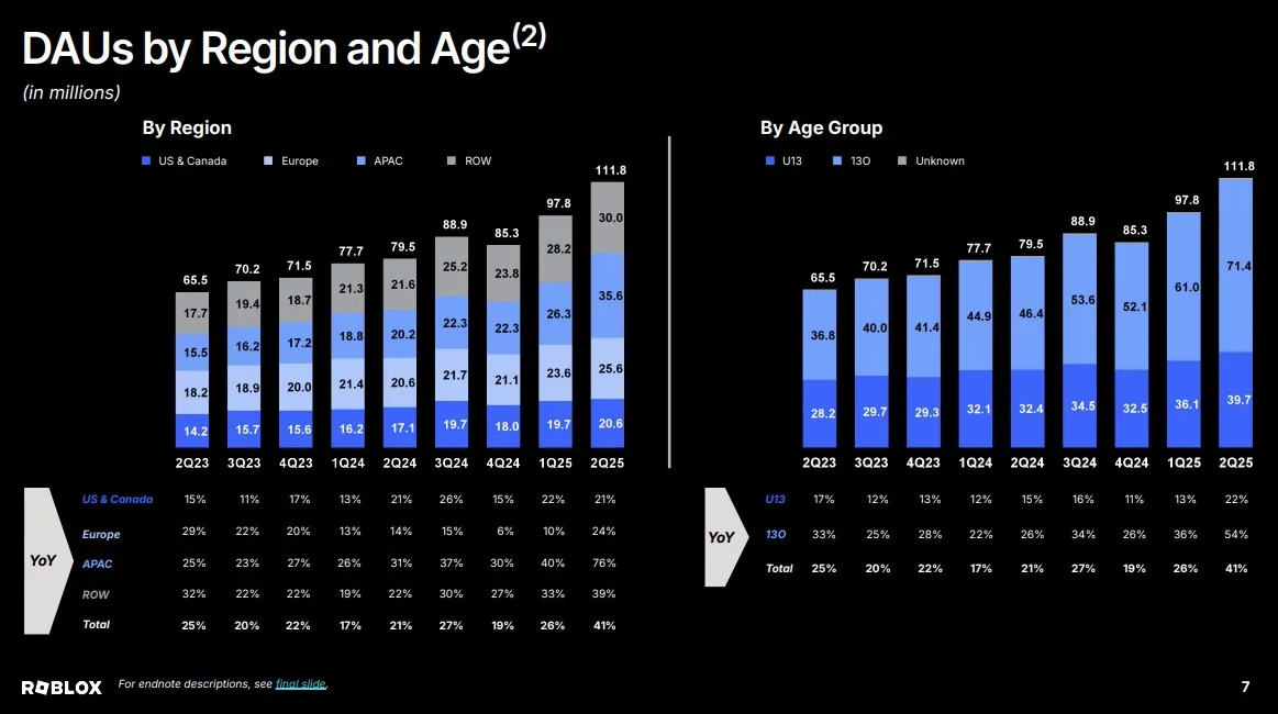 ทำไมหุ้น Roblox พุ่งทะยาน เจาะอนาคตหลัง Bookings โต 51% ผู้ใช้ทะลุ 111 ล้าน