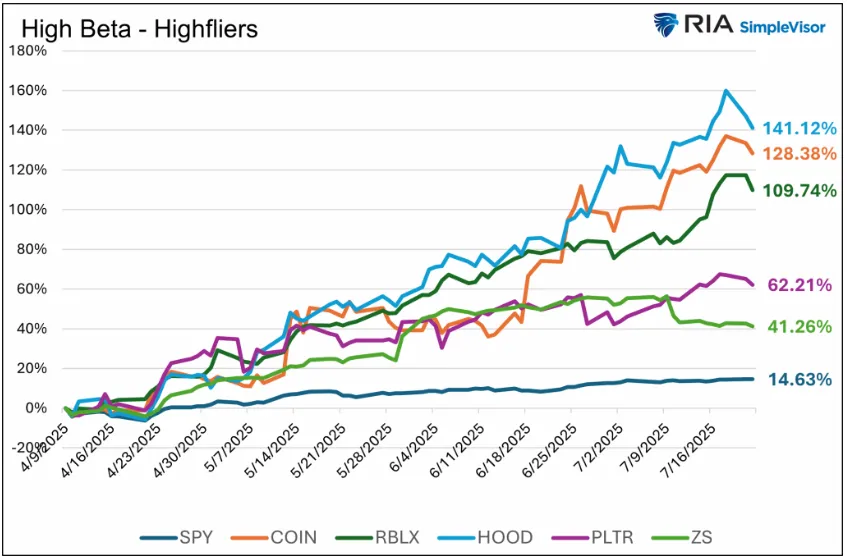 หุ้น S&P 500 กำลังเป็นกระทิงคลั่งหรือฟองสบู่? รู้ให้ทันก่อนตลาดหุ้นซ้ำรอย 1999