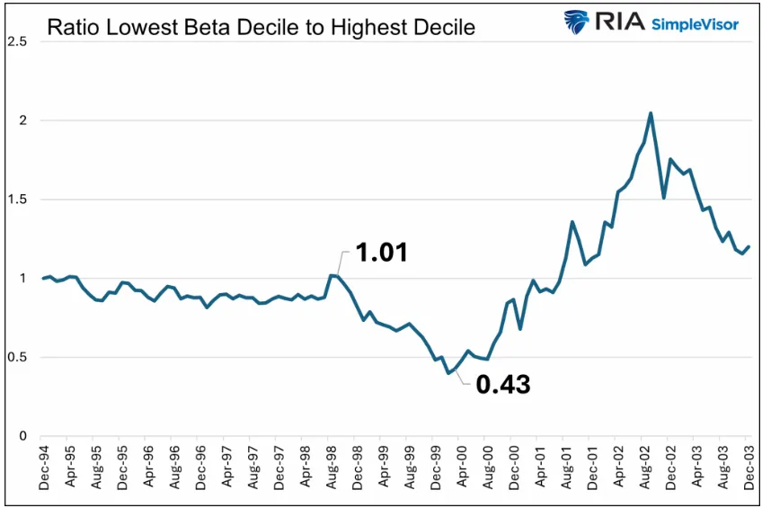 หุ้น S&P 500 กำลังเป็นกระทิงคลั่งหรือฟองสบู่? รู้ให้ทันก่อนตลาดหุ้นซ้ำรอย 1999