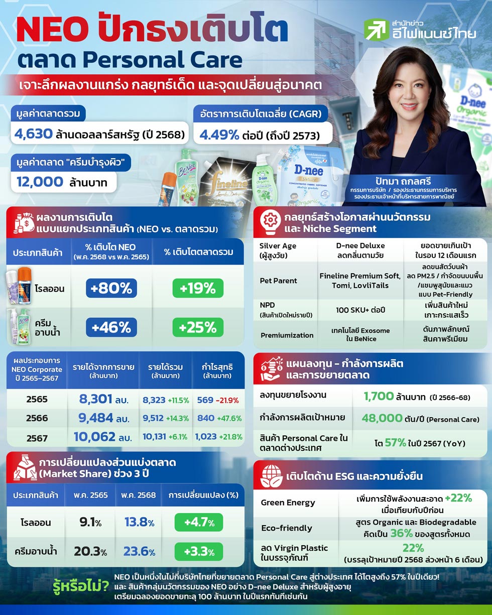 NEO ปักธงเติบโตตลาด Personal Care : เจาะลึกผลงานแกร่ง กลยุทธ์เด็ด และจุดเปลี่ยนสู่อนาคต