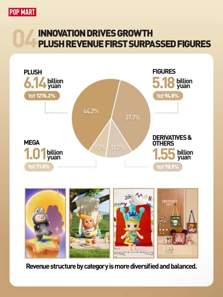 อะไรทำให้ POP MART ทะยานเติบโตครั้งประวัติศาสตร์ในครึ่งปี 68 ดันหุ้นพุ่ง 10%
