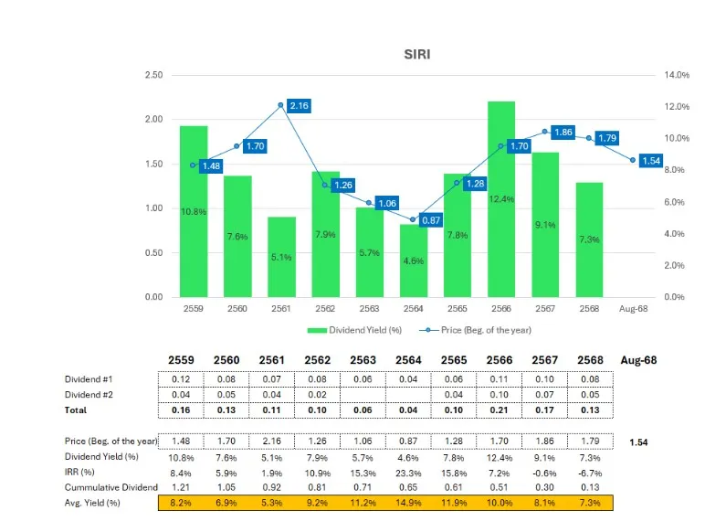 เพราะอะไร 10 ปี ตลาดหุ้นไทยยังไม่ไปไหน? แต่ทำไมหุ้น SIRI ปันผลสูง สวนกระแสตลาด