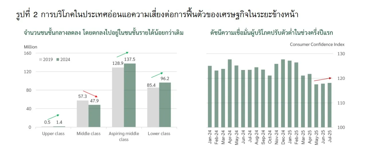 วิกฤตเศรษฐกิจอินโดนีเซีย เมื่อความเหลื่อมล้ำกำลังกลืนกินชนชั้นกลางในประเทศ