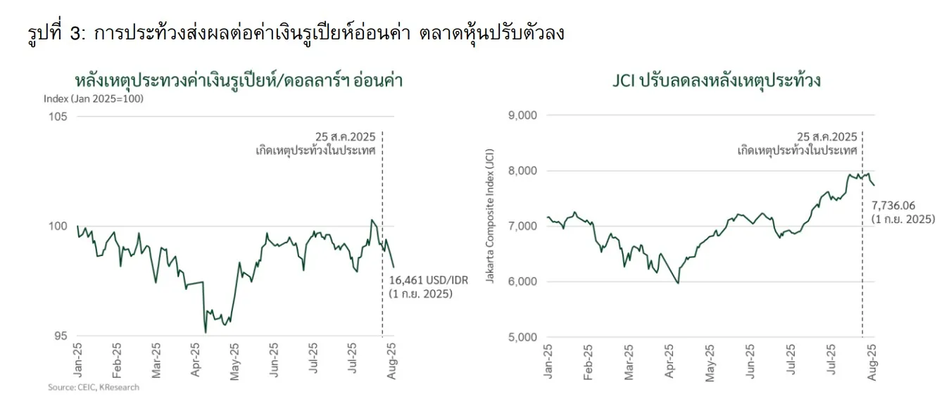 วิกฤตเศรษฐกิจอินโดนีเซีย เมื่อความเหลื่อมล้ำกำลังกลืนกินชนชั้นกลางในประเทศ