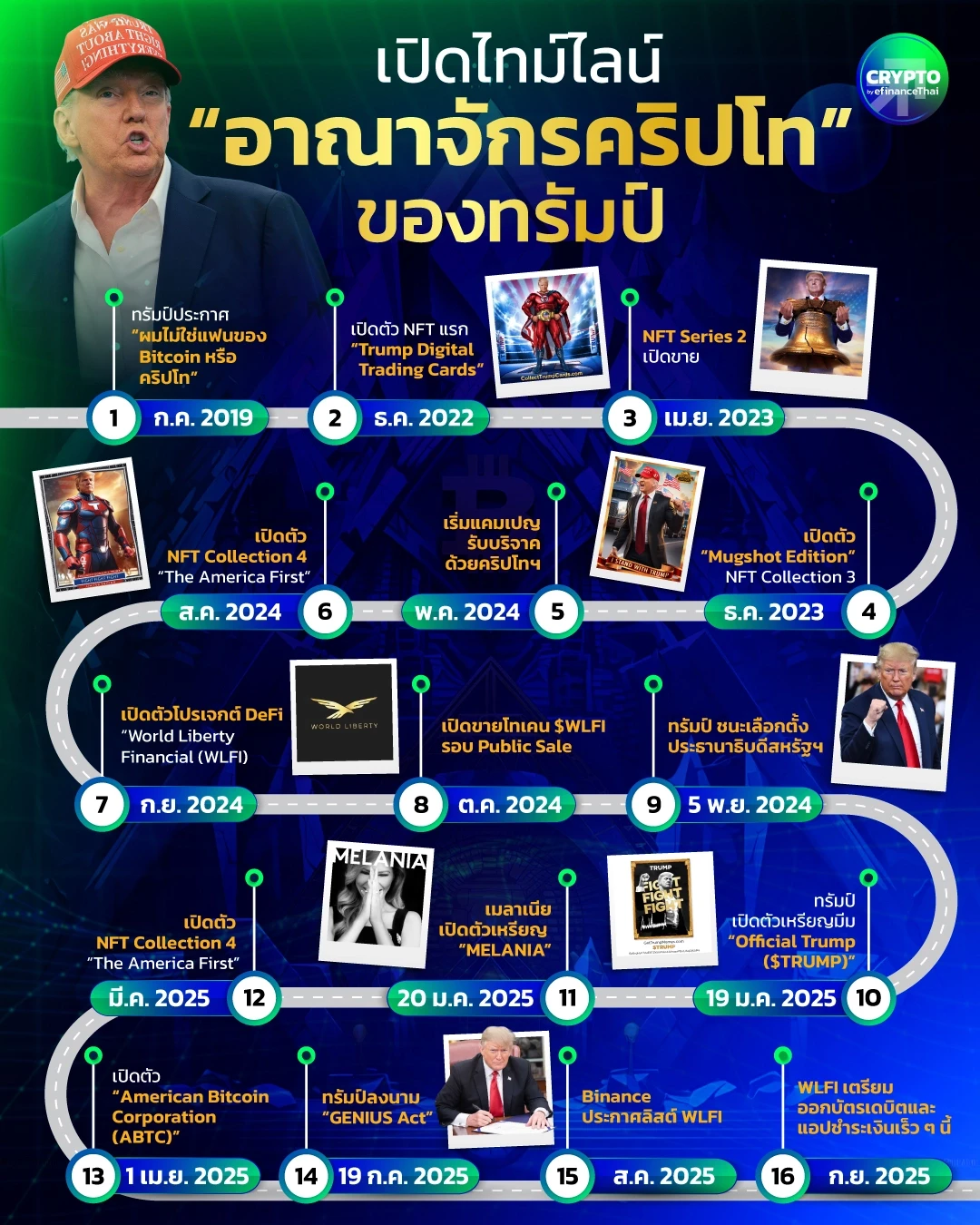 รูป เปิดไทม์ไลน์ “อาณาจักรคริปโท” ของทรัมป์