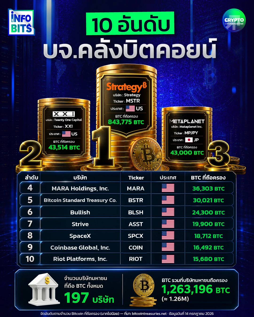 บริษัทมหาชนทั่วโลกถือ Bitcoin ทะลุ 1.26 ล้าน BTC เมื่อสินทรัพย์ดิจิทัลเริ่มเข้าสู่งบดุลธุรกิจ