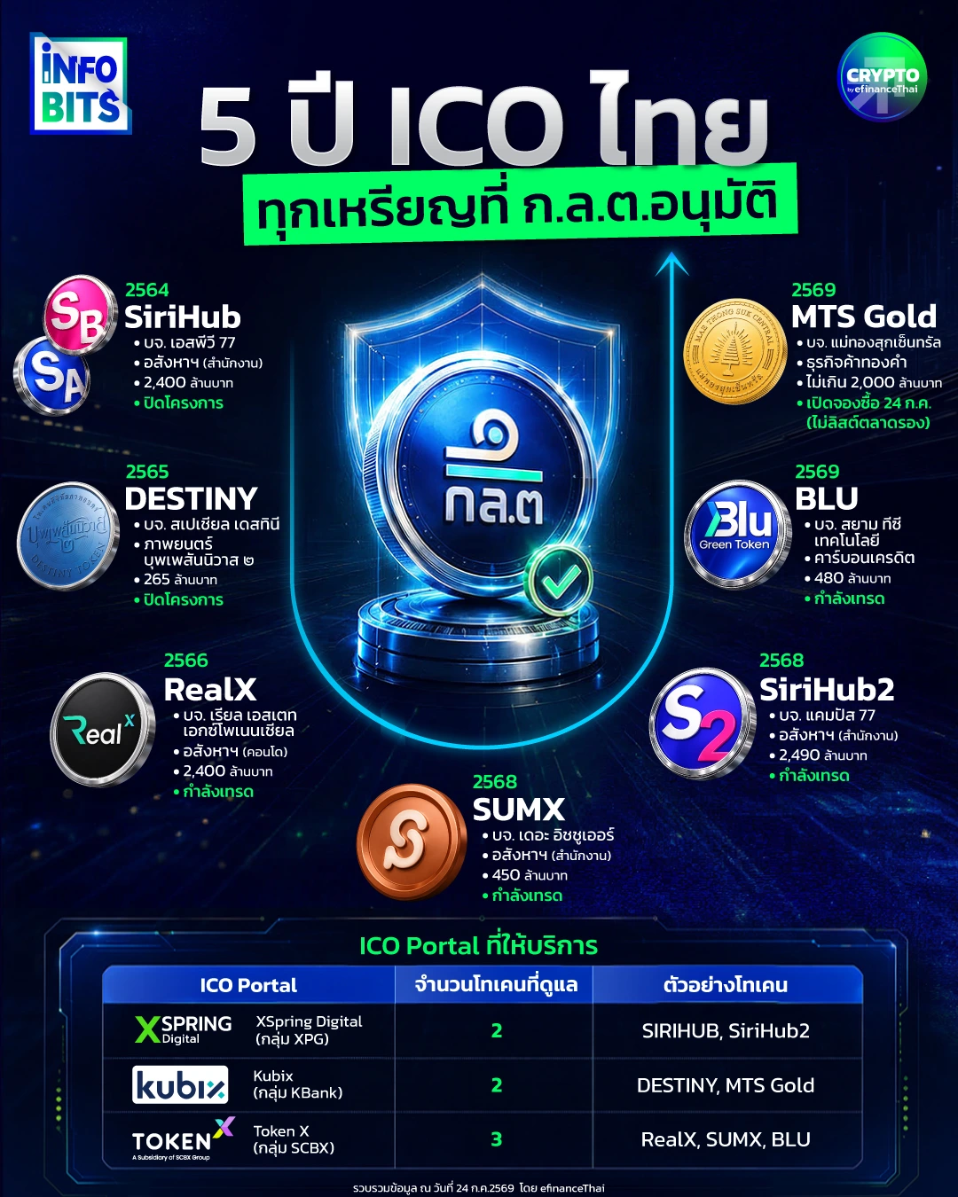 ย้อนรอย 5 ปี ICO ไทย จากอสังหาฯ สู่ทองคำและคาร์บอนเครดิต