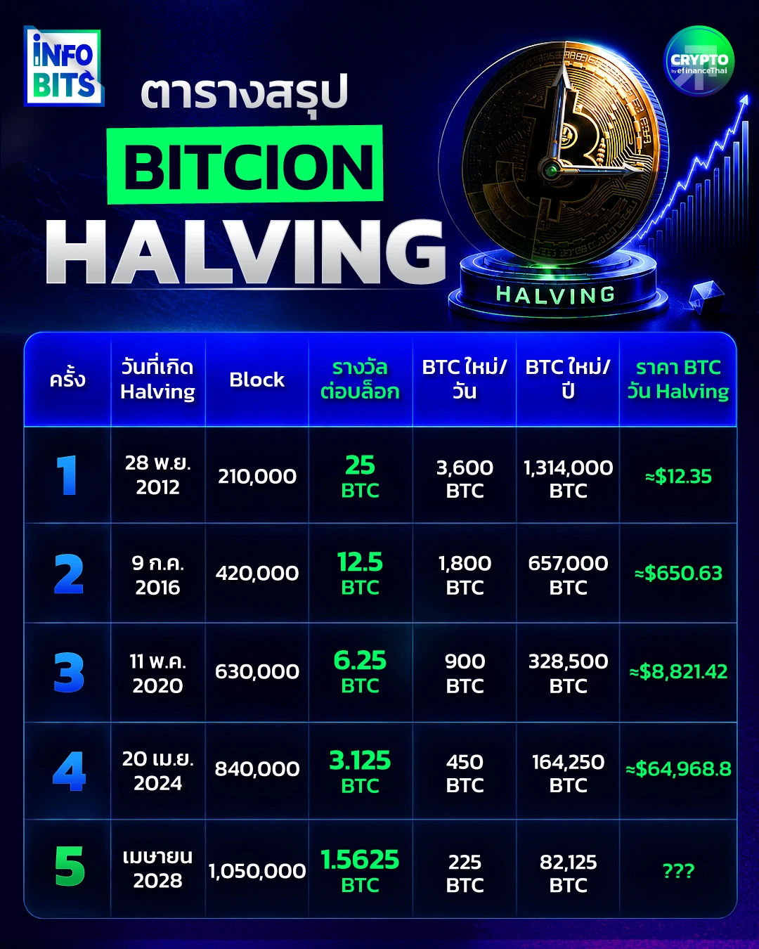 ตารางสรุป Bitcoin Halving 