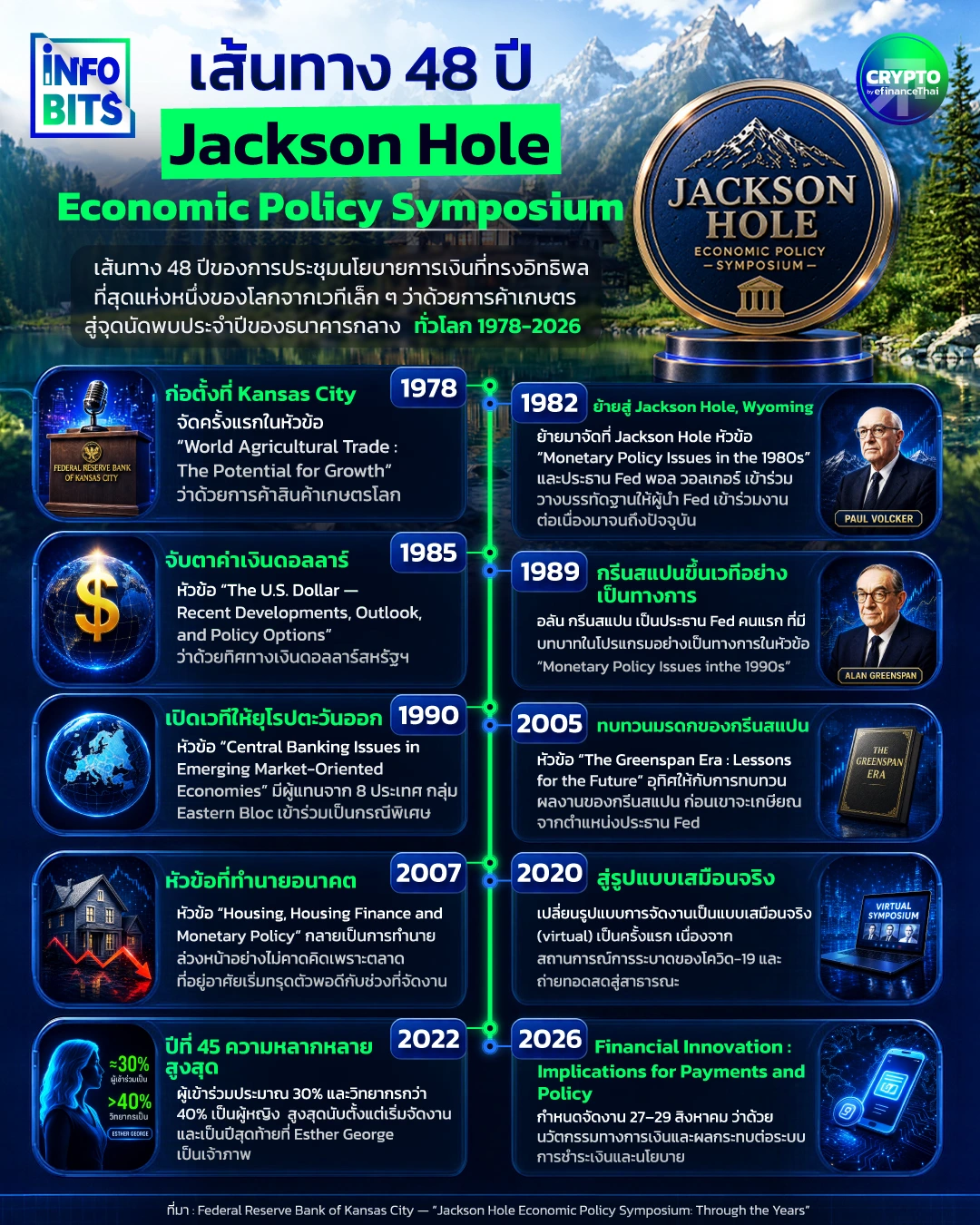 เส้นทาง 48 ปีการประชุมเชิงนโยบายเศรษฐกิจ Jackson Hole