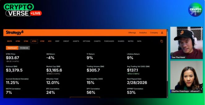 รูป เจาะลึก Strategy จากบริษัทซอฟต์แวร์สู่เจ้าพ่อวิศวกรรมการเงินแห่งโลก Bitcoin