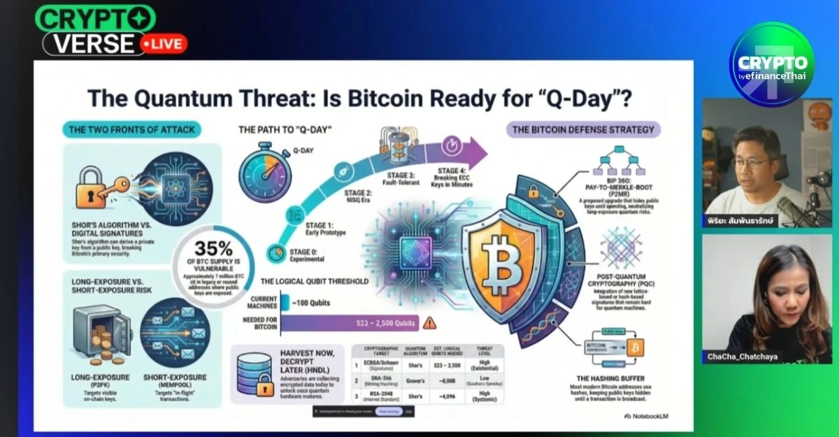 รูป มัดรวม 15 คำถามฮ็อต! ควอนตัมคอมพิวเตอร์จะแฮ็กบิตคอยน์ (Bitcoin) ได้จริงไหม?