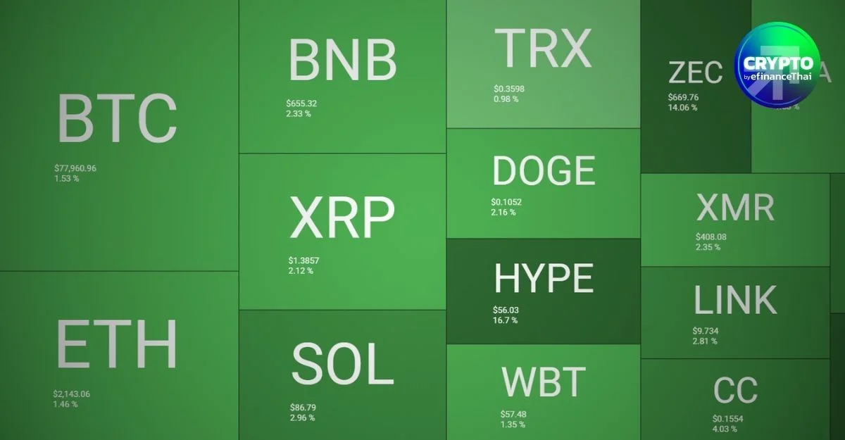 รูป HYPE-ZEC มันเริ่ด! เช้านี้พุ่งสองหลักนำอัลต์คอยน์ ท่ามกลางพี่ใหญ่บวกเล็กน้อย