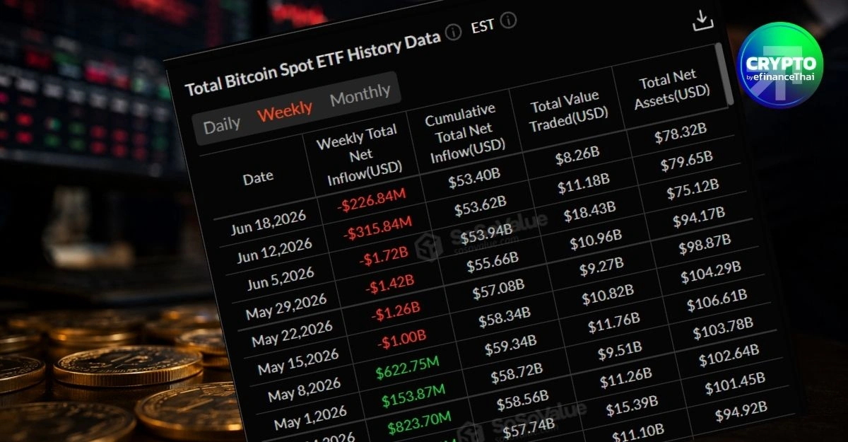Bitcoin ยืนเหนือ 64,000 ดอลลาร์ แต่ตลาดยังกลัว! ETF ไหลออกต่อเนื่อง 6 สัปดาห์ จับตาแรงซื้อกลับ