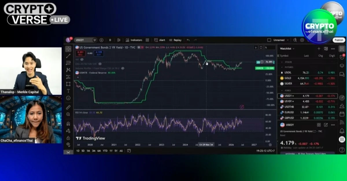 Bitcoin ปีนี้ไปต่อไหวไหม? สภาพคล่องยังฝืด กูรูแนะถือเงินสดรอจังหวะ เก็บเฉพาะ  “ของใหญ่”