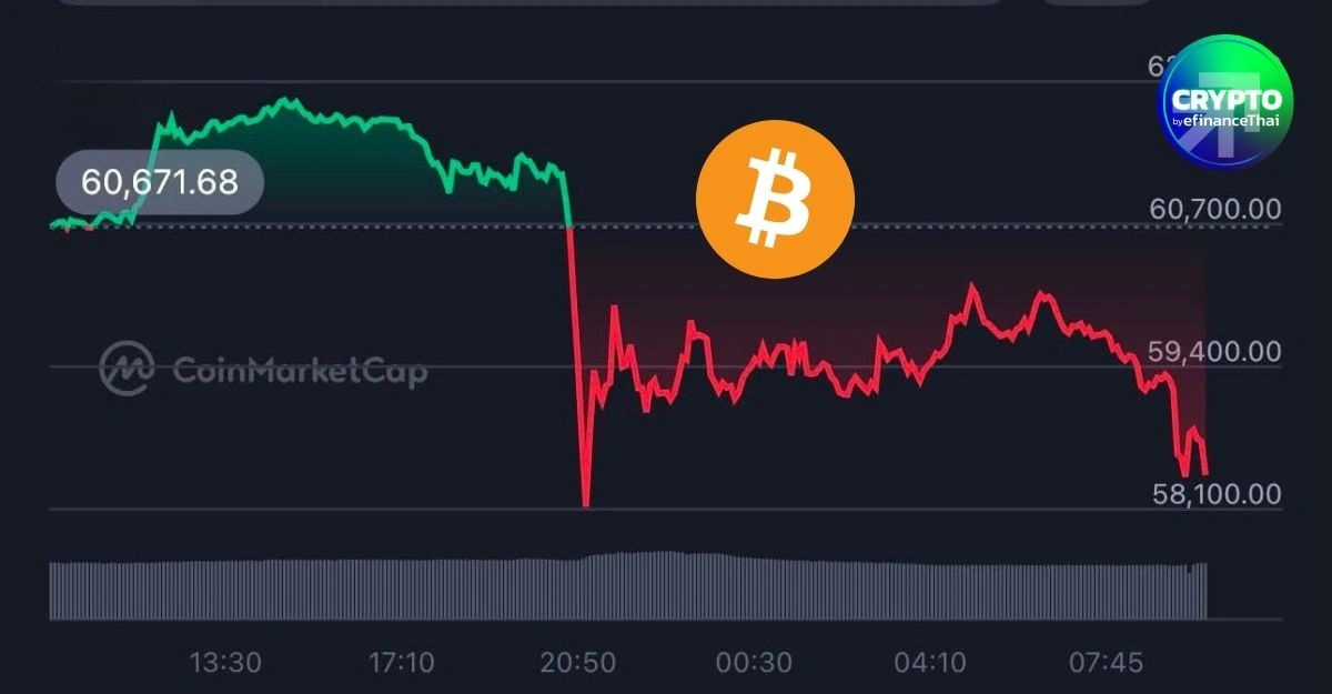 Bitcoin ร่วงแตะ $58k ต่ำสุดนับตั้งแต่ก.ย. 2024 ตลาดจับตาแรงกดดันจาก ETF-Fed และ Strategy