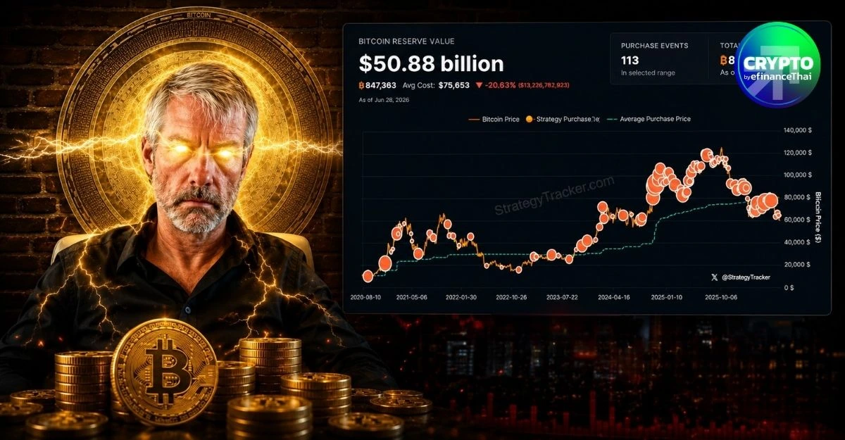 โนสน โนแคร์! Saylor ส่งสัญญาณซื้อ Bitcoin เพิ่ม แม้หุ้น Strategy ยังดิ่ง