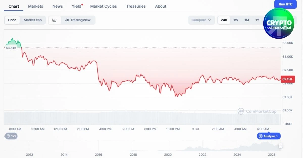 Bitcoin หลุด $62K หลังทรัมป์ประกาศข้อตกลงหยุดยิงกับอิหร่าน “จบแล้ว” คริปโท-หุ้นสหรัฐฯ ร่วงพร้อมกัน