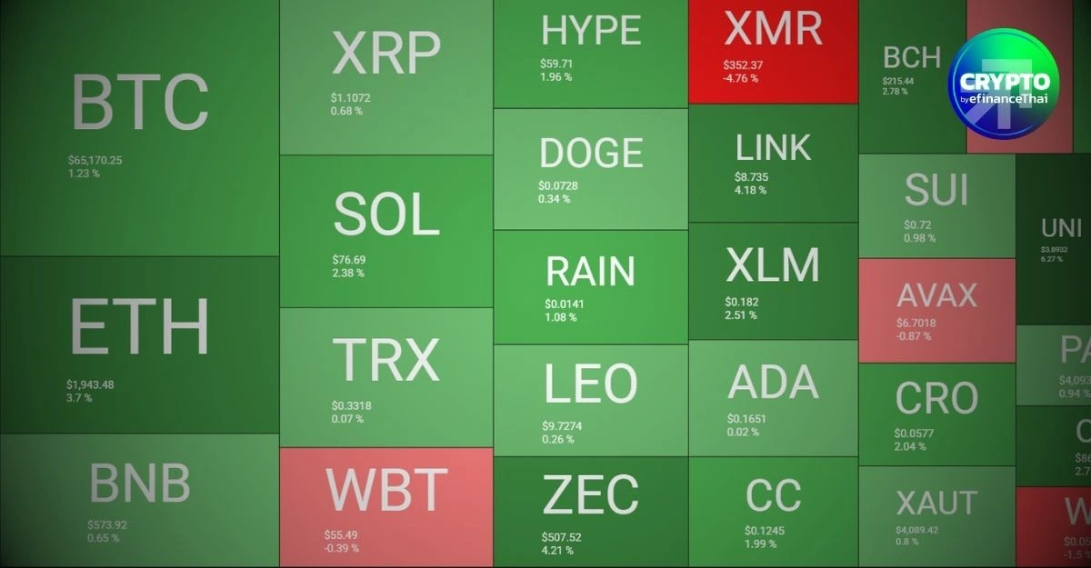 Bitcoin ทะลุ 65,200 ดอลลาร์ Ether นำตลาดบวกกว่า 3% ก่อนประชุมเฟด