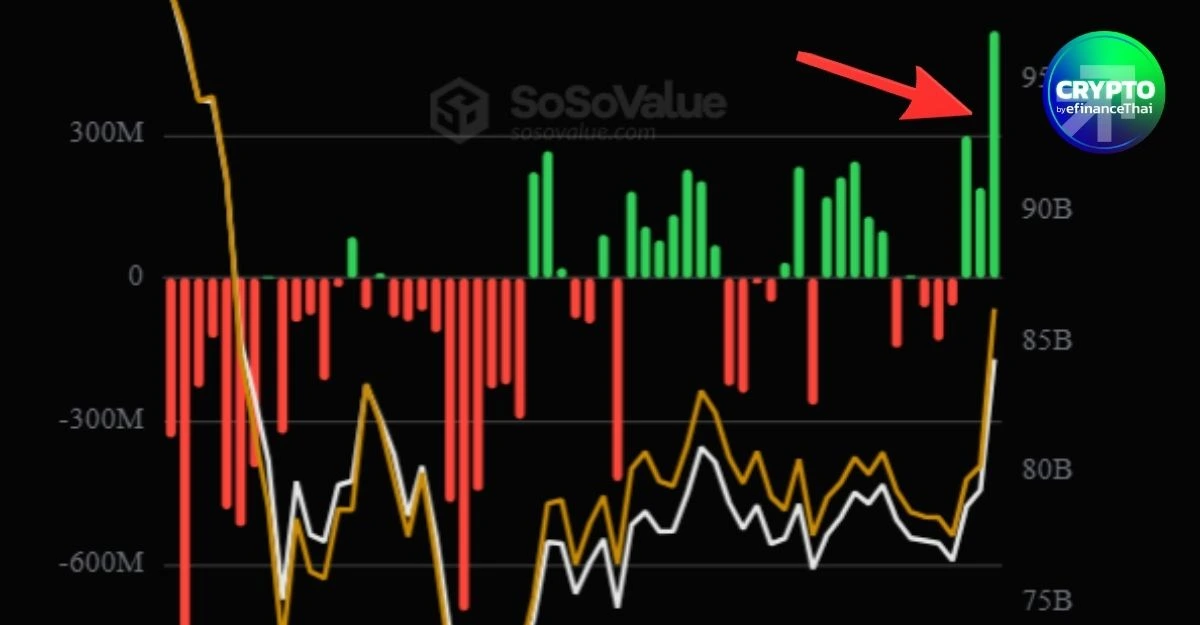 Bitcoin ETF เงินไหลเข้า 517 ล้านดอลลาร์ สูงสุดรอบกว่า 3 เดือน หนุน BTC เบรกเหนือ $69K
