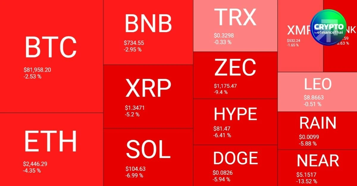 คริปโทฯ แดงทั้งกระดาน! Bitcoin ร่วงหลุด $82,000  น้ำมัน–บอนด์ยีลด์ขยับขึ้น จับตาเงินเฟ้อสหรัฐฯ พรุ่งนี้