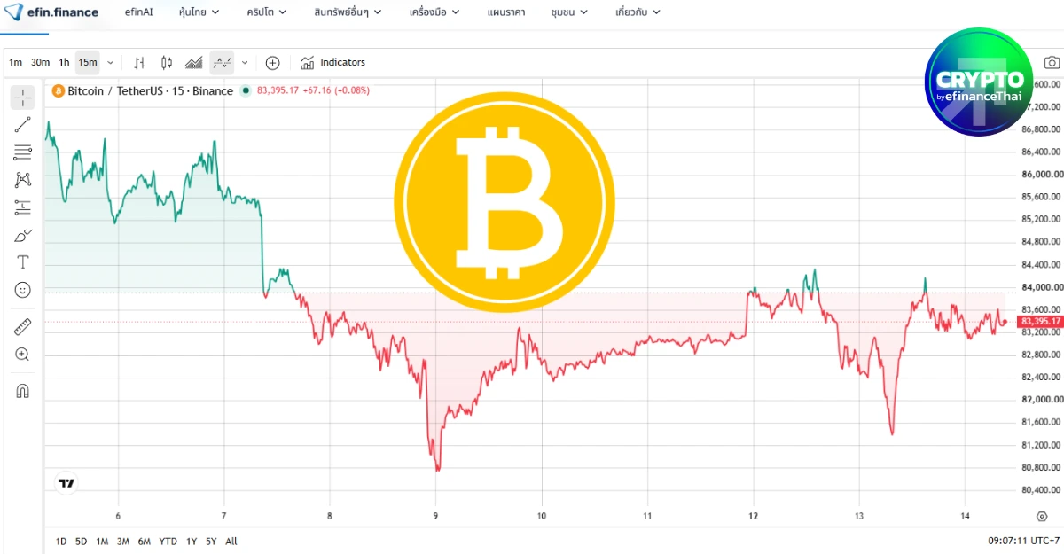 ลุ้น CPI คืนนี้! Bitcoin ฟื้นเหนือ $83,000 ดอลลาร์อ่อน–บอนด์ยีลด์ผ่อนคลาย ตลาดคริปโทฯ กลับมาเขียว  