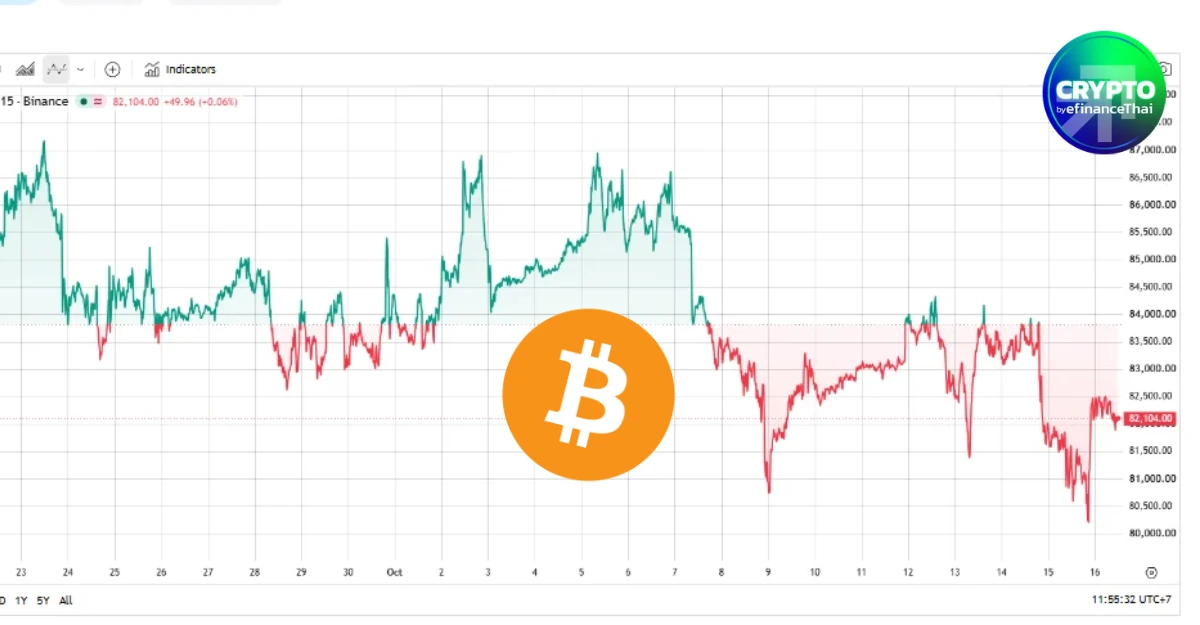 Bitcoin ฟื้นเหนือ $82k แม้เงินเฟ้อ PPI สหรัฐฯ พุ่งเกินคาด รับแรงหนุนบอนด์ยีลด์ร่วง 