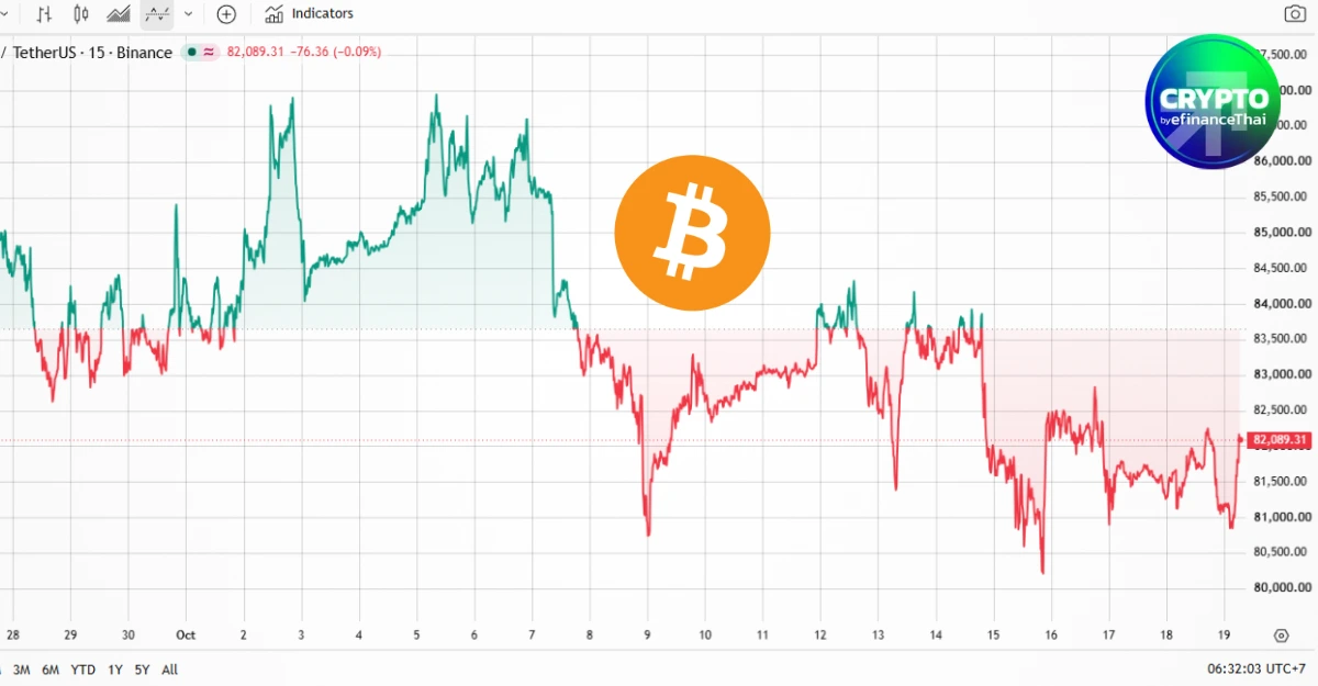 Bitcoin เช้านี้ทรงตัวเหนือ $82,000 แม้เงิน ETF ยังไหลออก จับตาแรงซื้อพยุงตลาด