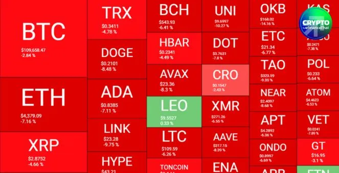 สรุปภาวะตลาด Crypto : ดิ่งไม่หยุด! Bitcoin หลุด $110K ฉุดตลาดคริปโทฯ แดงทั้งกระดาน