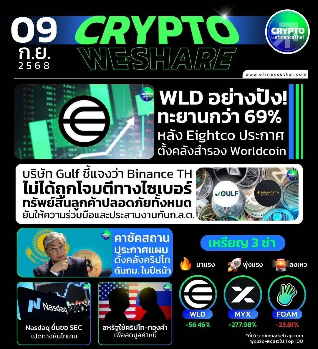 [CRYPTO WESHARE] : 5 ข่าวเด่นประจำวันที่ 9 กันยายน 2568 