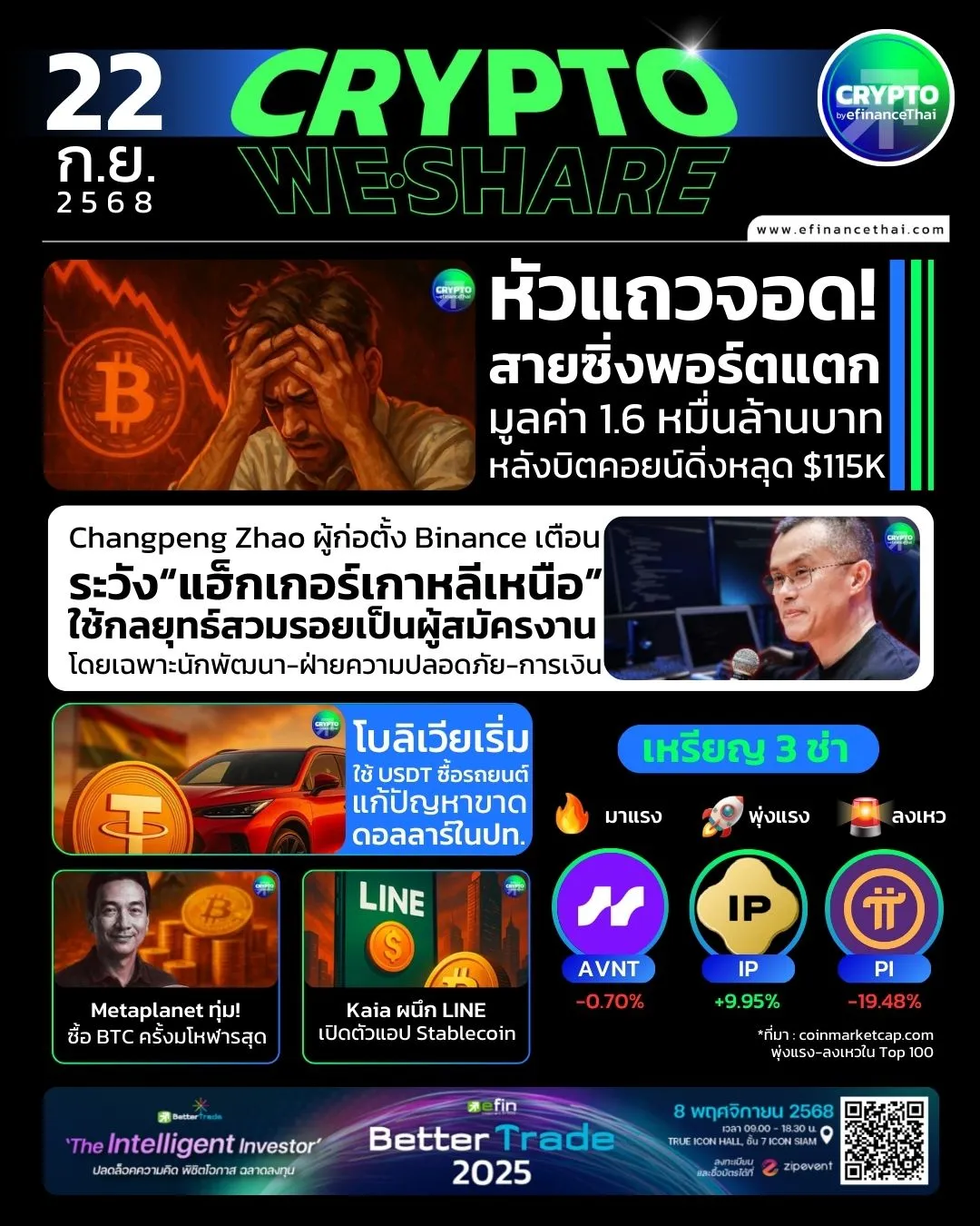 [CRYPTO WESHARE] : 5 ข่าวเด่นประจำวันที่ 22 กันยายน 2568 