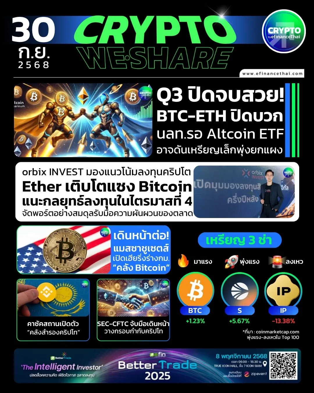 รูป [CRYPTO WESHARE] : 5 ข่าวเด่นประจำวันที่ 30 กันยายน 2568 