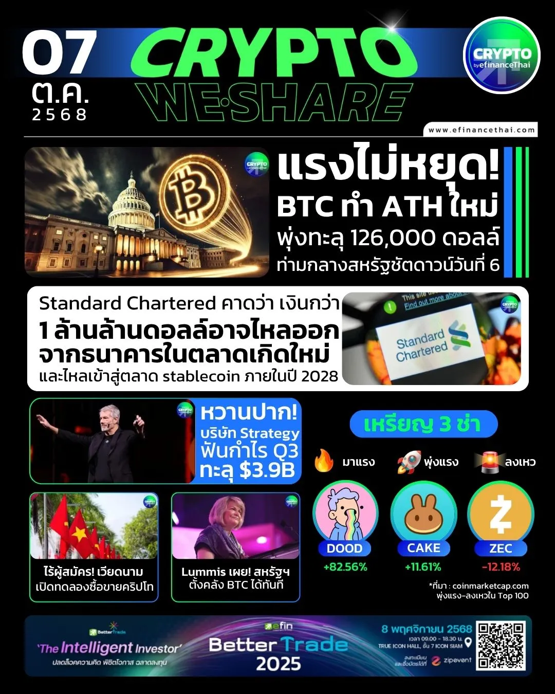 [CRYPTO WESHARE] : 5 ข่าวเด่นประจำวันที่ 7 ตุลาคม 2568 