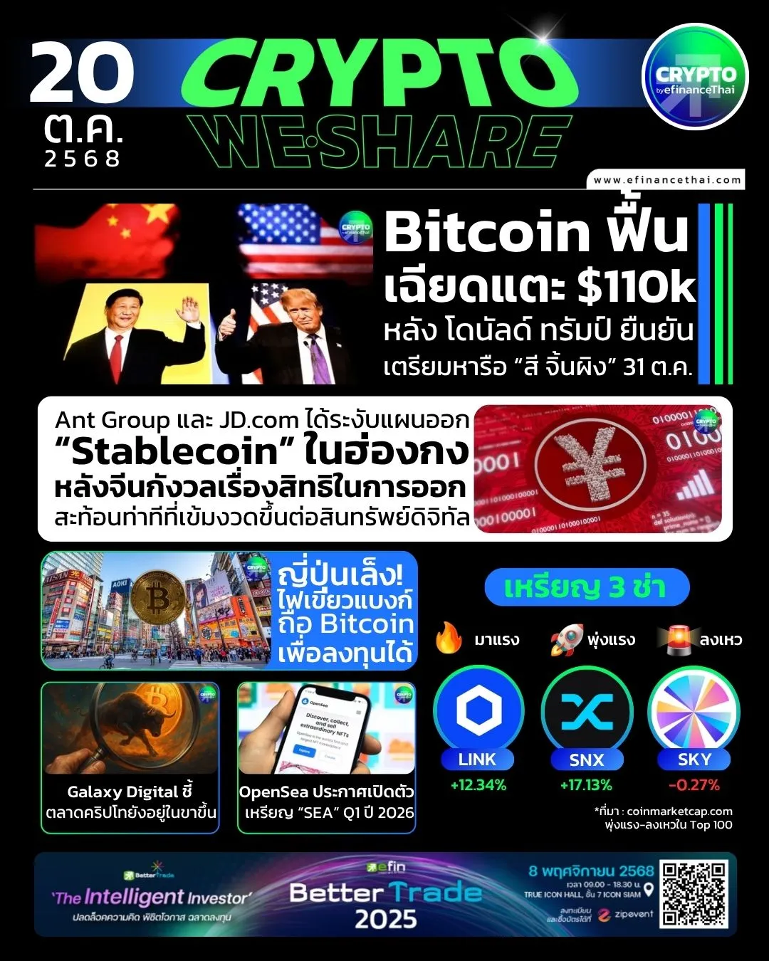 รูป [CRYPTO WESHARE] : 5 ข่าวเด่นประจำวันที่ 20 ตุลาคม 2568 