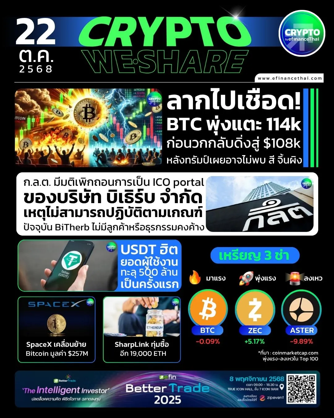 รูป [CRYPTO WESHARE] : 5 ข่าวเด่นประจำวันที่ 22 ตุลาคม 2568 