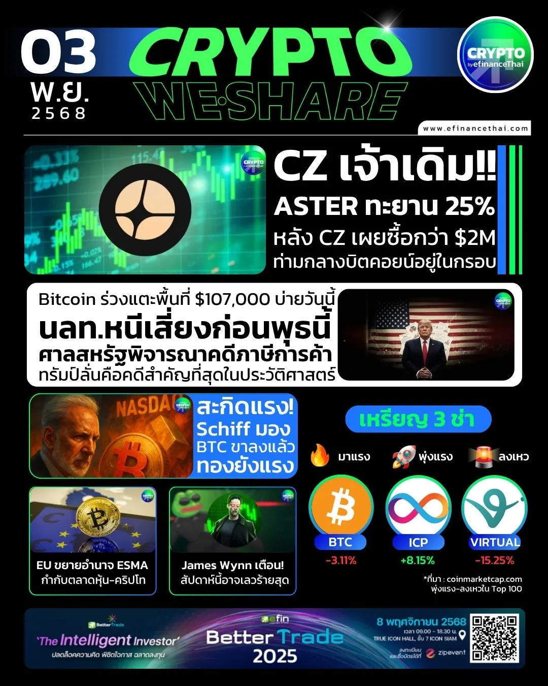 [CRYPTO WESHARE] : 5 ข่าวเด่นประจำวันที่ 3 พฤศจิกายน 2568 
