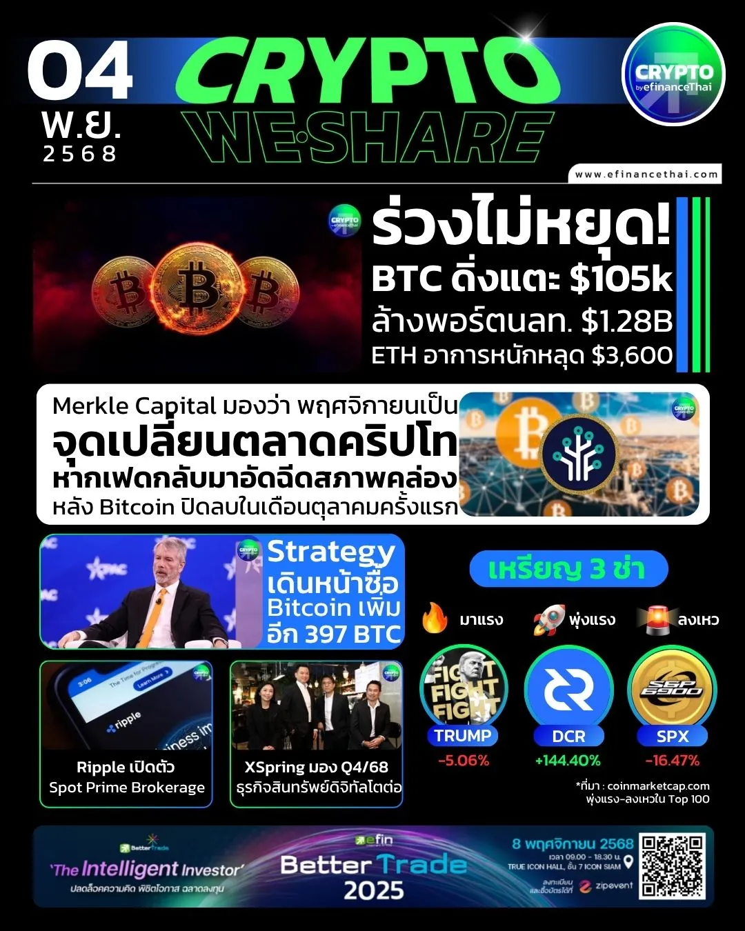 [CRYPTO WESHARE] : 5 ข่าวเด่นประจำวันที่ 4 พฤศจิกายน 2568 